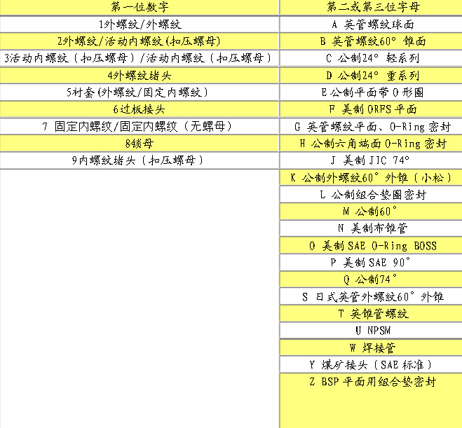 浅谈过渡接头的编号规则